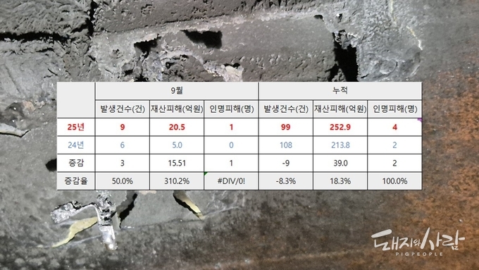 올해와 지난해 9월 및 누적 돈사 화재 통계@소방청, 전북소방본부(사진)
