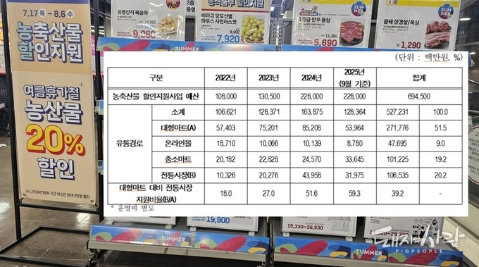 최근 4년간 연도별 유통경로별 농축산물 할인지원사업 집행내역@농식품부