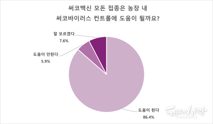 그림 2. 써코백신 모돈 접종에 대한 인식(총 118명 참여, 세바코리아 카카오채널)