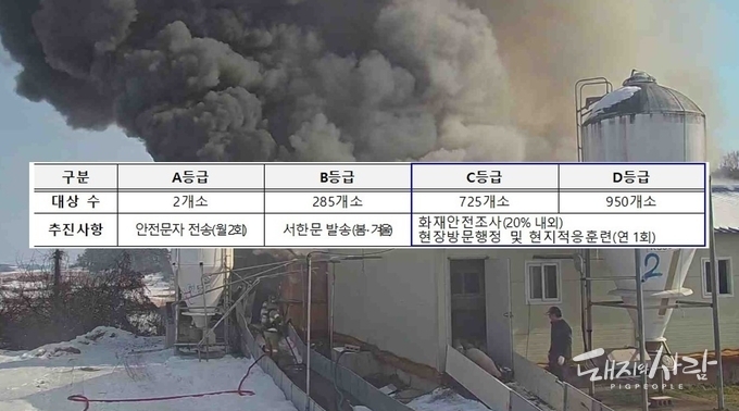  전북 전체 돈사·계사의 화재위험등급 분류@전북자치도