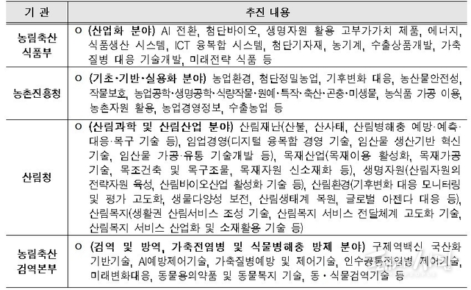 기관별 주요 조사 분야@농식품부