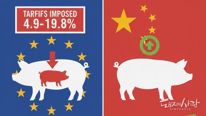중국 “EU산 돼지고기 반덤핑 관세” 확정…국내 돈가 ‘하방 압력’ 작용 우려