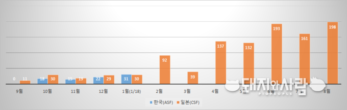 일본(CSF)과 우리나라(ASF)의 월별 감염멧돼지 발견 건수 비교@돼지와사람 분석