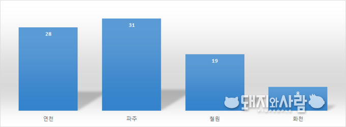 지역별 ASF 감염멧돼지 검출 건수(1월 18일 기준, 누적)@환경과학원 자료
