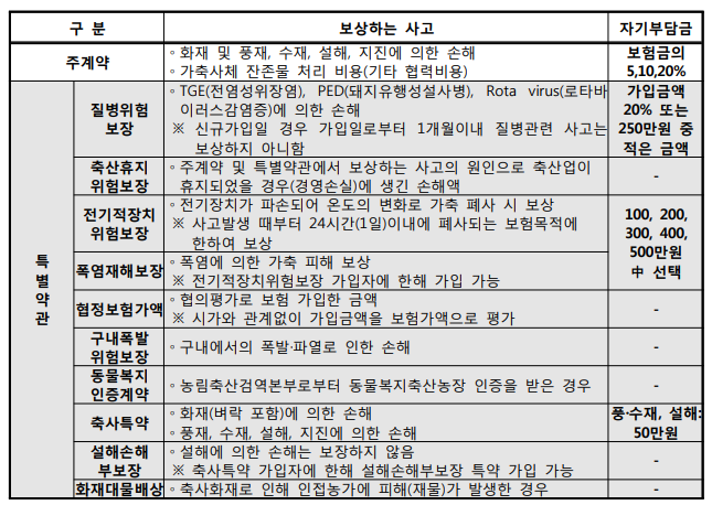 참고-가축재해보험 중 돼지 보장내용(2019년 기준)@농식품부
