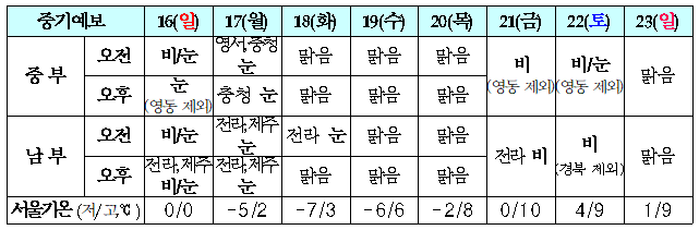 기상 예보(국민안전관리일일상황)@행정안전부
